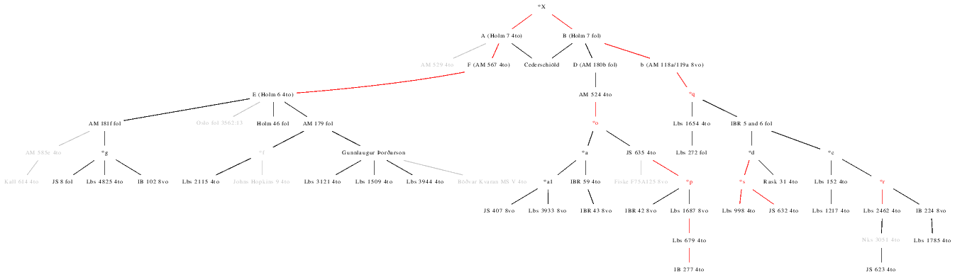 Alaric's stemma of Konráðs saga