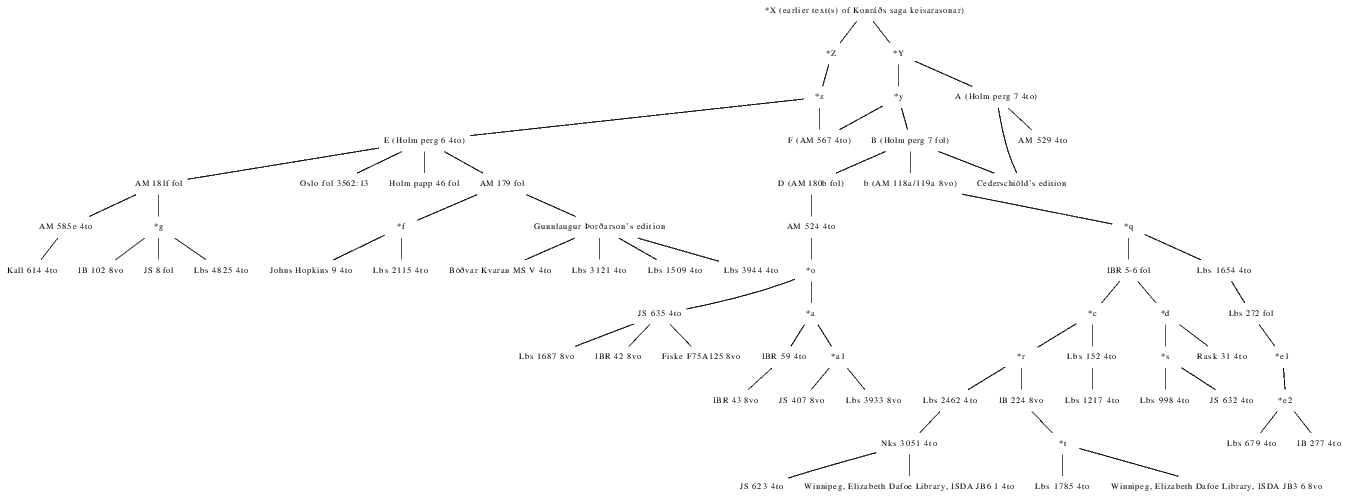 Final stemma of Konráðs saga
