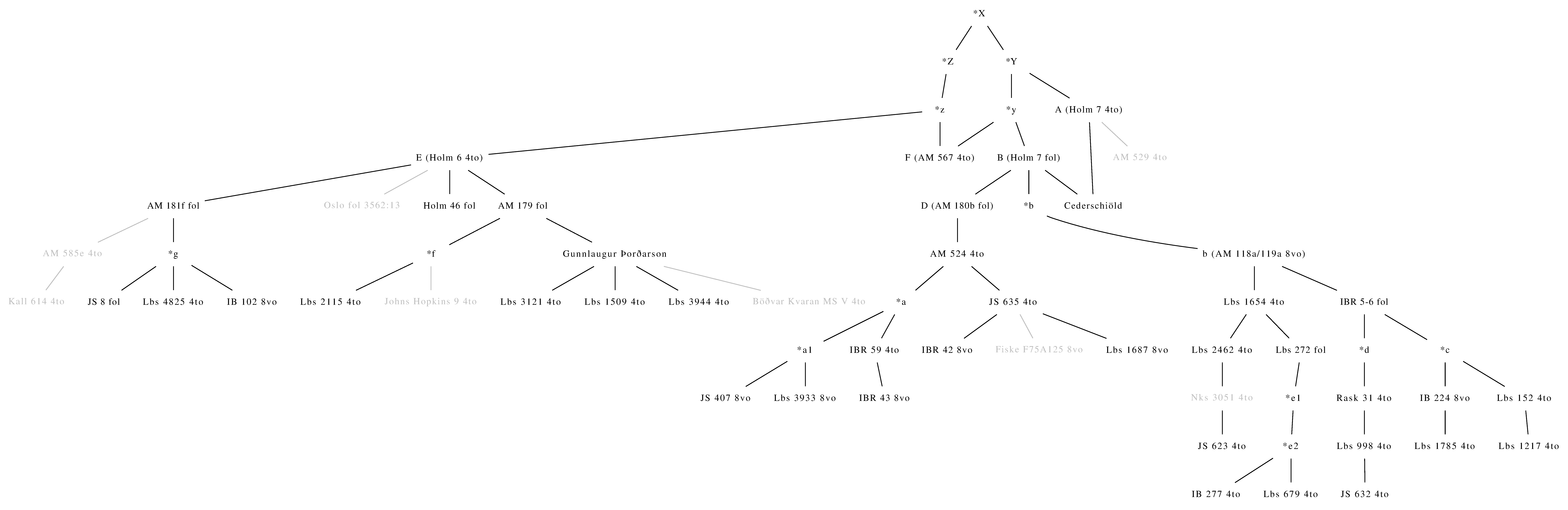 Zitzelsberger's stemma of Konráðs saga